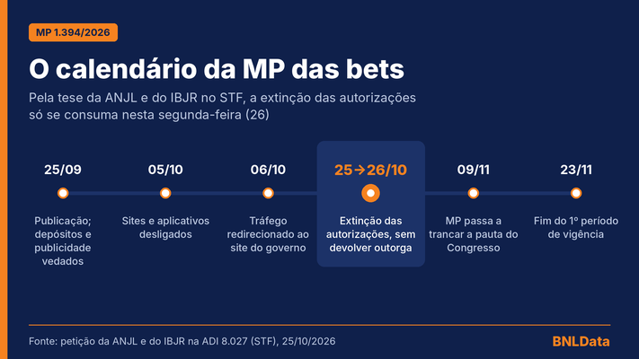 “Não há mais a quem recorrer”: ANJL e IBJR cobram de Fux decisão sobre a MP das bets
