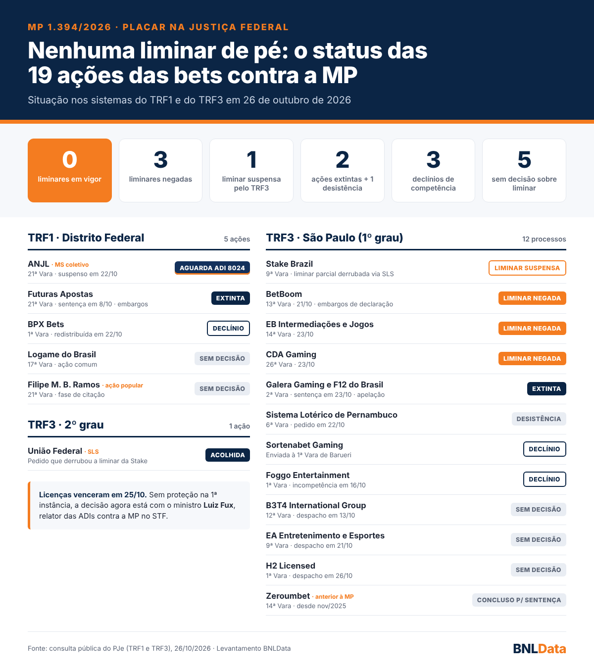 Nenhuma das 19 ações das bets contra a MP tem liminar em vigor na Justiça Federal 1