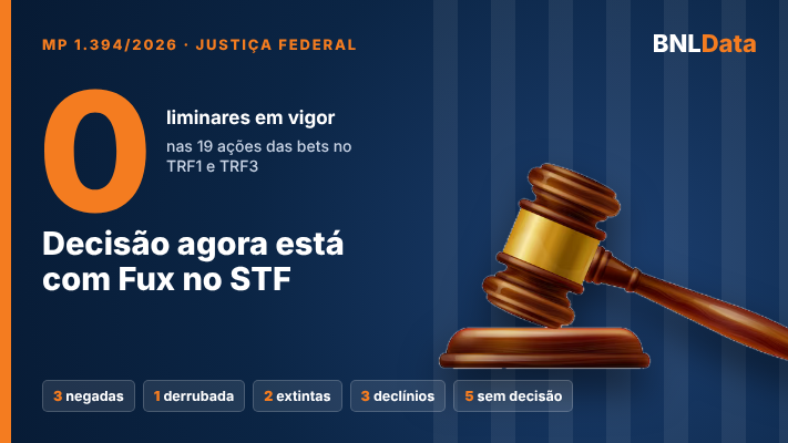 None of the 19 betting lawsuits against Brazil’s MP has an active injunction in Federal Court