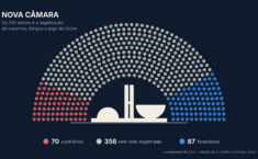 Nova Câmara chega dividida sobre jogos de azar e com 277 deputados sem histórico de voto no tema 1