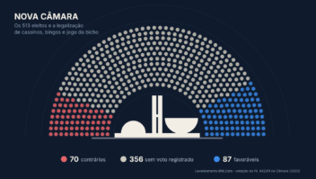 Nova Câmara chega dividida sobre jogos de azar e com 277 deputados sem histórico de voto no tema 1