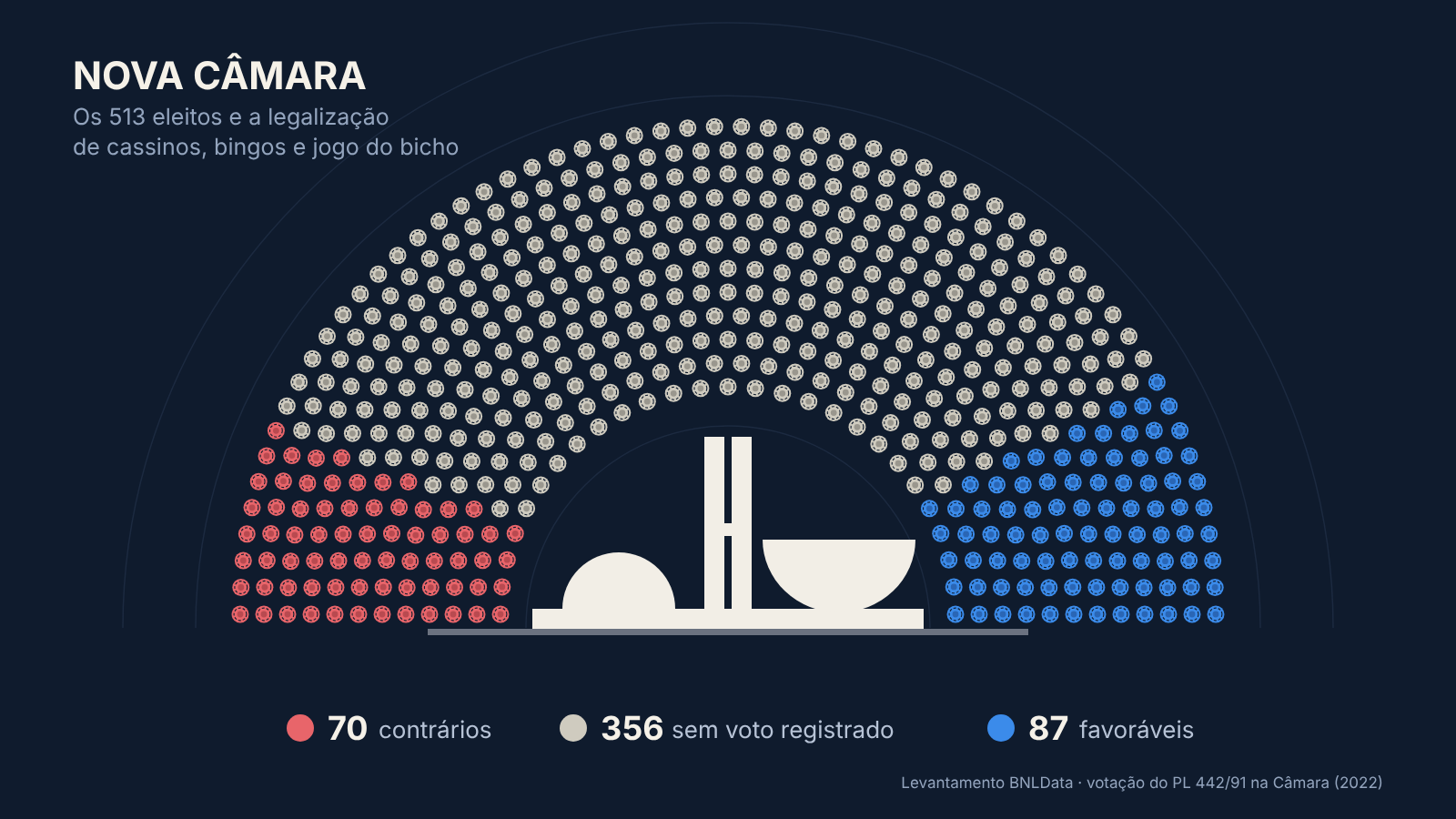 Nova Câmara chega dividida sobre jogos de azar e com 277 deputados sem histórico de voto no tema 1