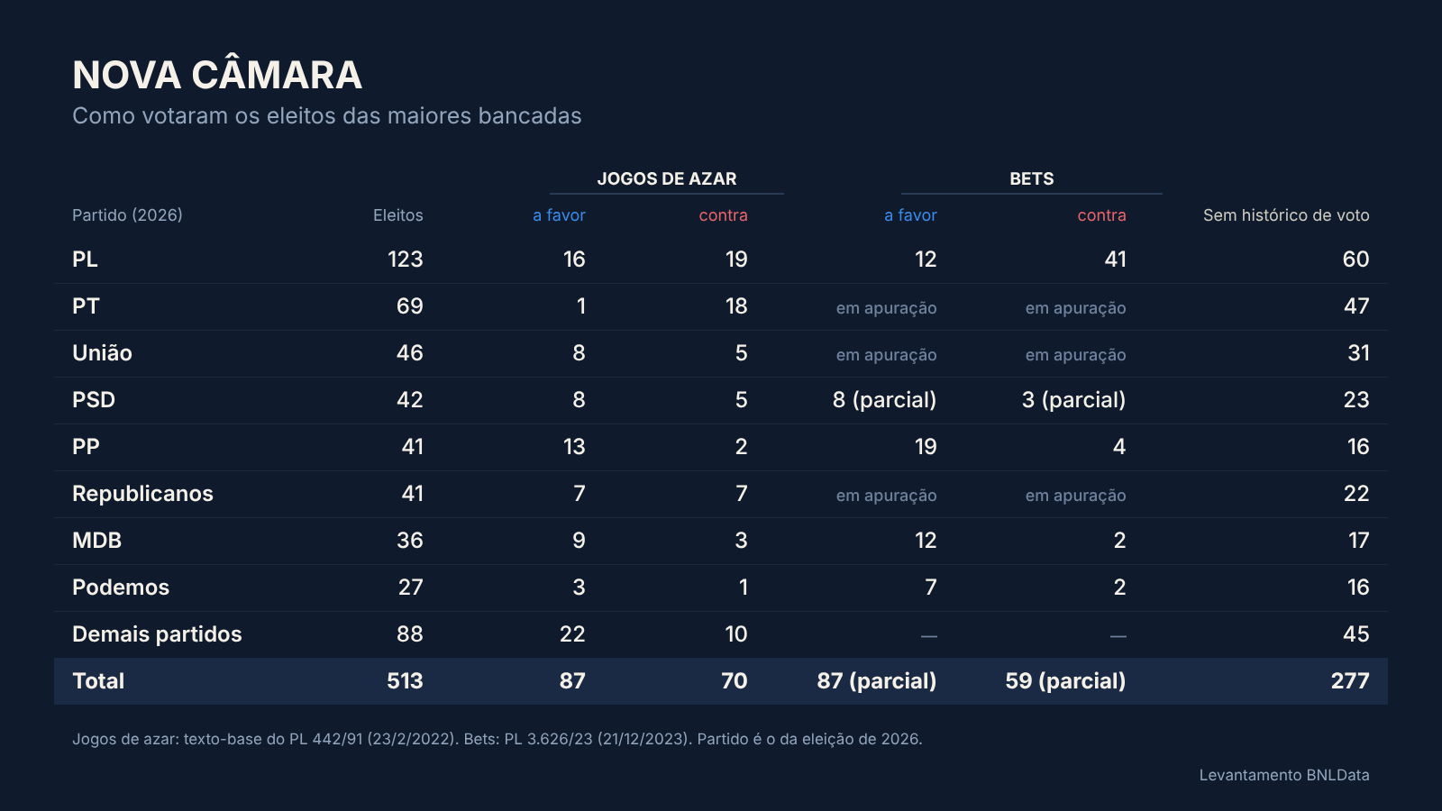 Nova Câmara chega dividida sobre jogos de azar e com 277 deputados sem histórico de voto no tema