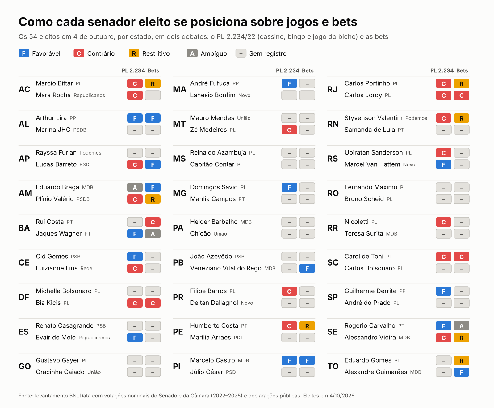 Novo Senado: como pensam os 54 eleitos sobre jogos e bets 1