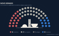 Novo Senado: como pensam os 54 eleitos sobre jogos e bets