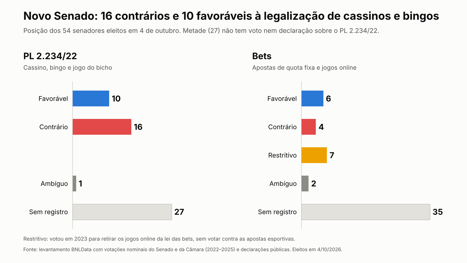 Novo Senado: como pensam os 54 eleitos sobre jogos e bets 2