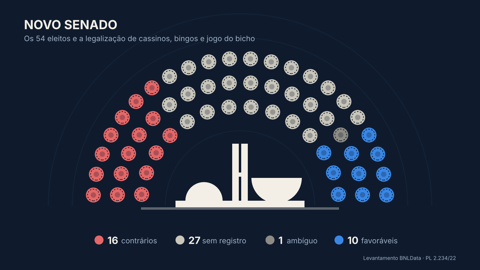 Novo Senado: como pensam os 54 eleitos sobre jogos e bets