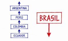 O Brasil na contramão de seus vizinhos