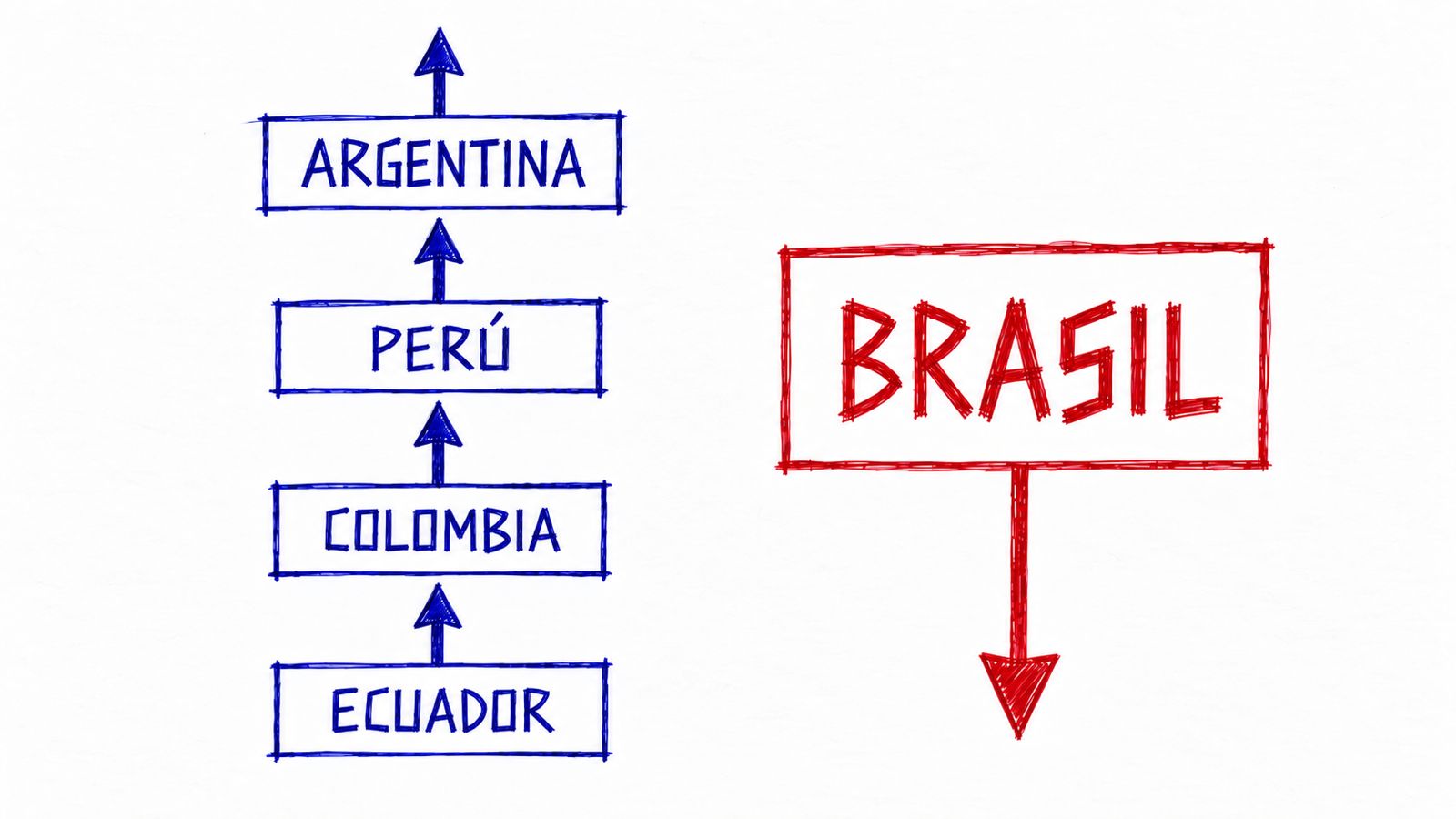 O Brasil na contramão de seus vizinhos