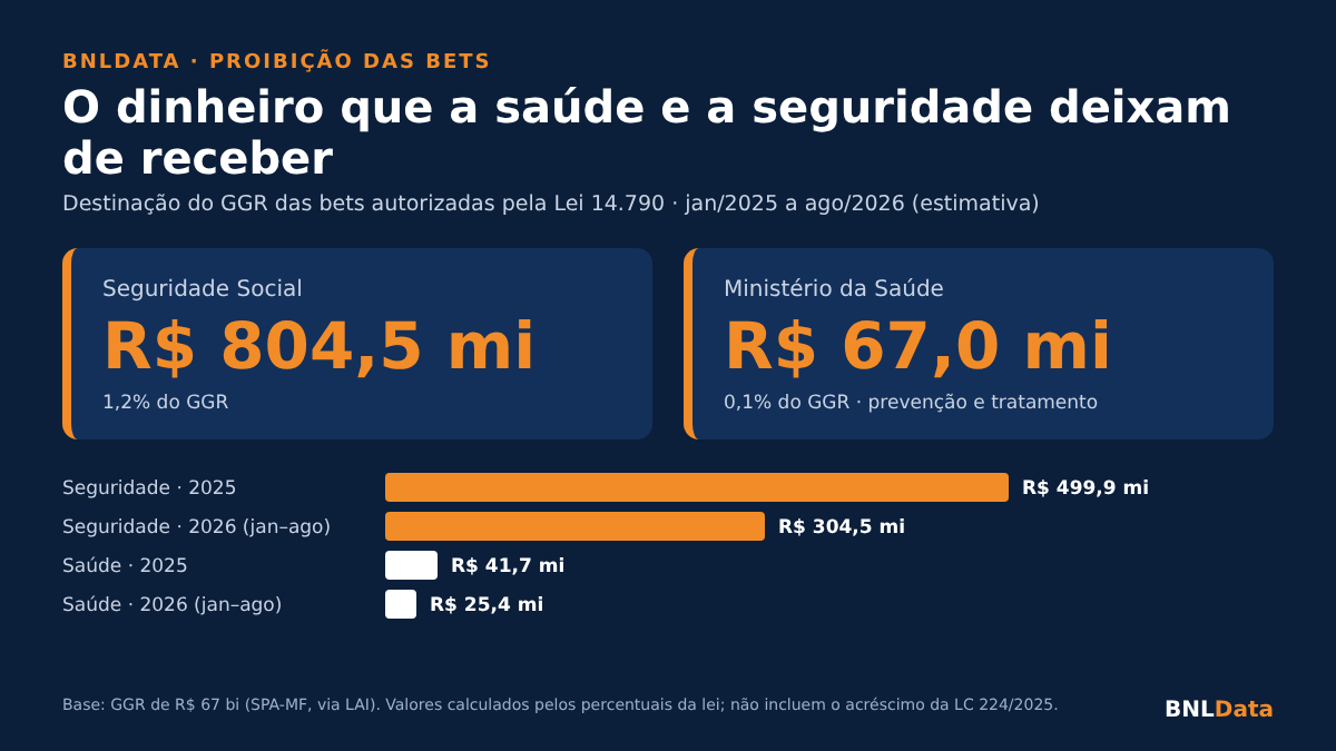 Padilha celebra o caos: governo empurrou apostadores para a ilegalidade e agora oferece teleatendimento