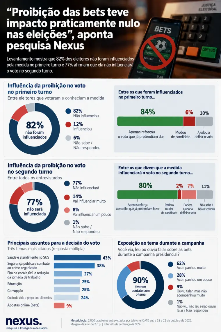 Pesquisa ANJL/Nexus: proibição das bets mudou o voto de apenas 1% dos eleitores no 1º turno 1