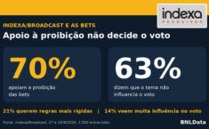 Pesquisa mostra 70% a favor da proibição das bets, mas 63% dizem que o tema não influencia o voto