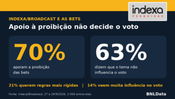Pesquisa mostra 70% a favor da proibição das bets, mas 63% dizem que o tema não influencia o voto