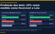 Pesquisa PoderData/Aya: 43% veem proibição de bets como favorável a Lula
