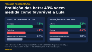 Pesquisa PoderData/Aya: 43% veem proibição de bets como favorável a Lula