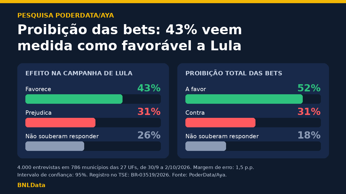 Pesquisa PoderData/Aya: 43% veem proibição de bets como favorável a Lula