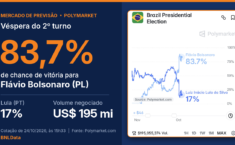 Polymarket aponta 83,7% de chance de vitória de Flávio Bolsonaro na véspera do 2º turno
