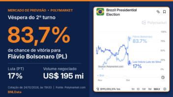 Polymarket aponta 83,7% de chance de vitória de Flávio Bolsonaro na véspera do 2º turno