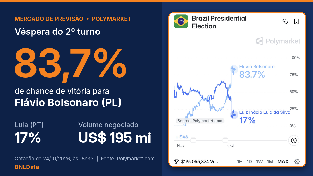 Polymarket aponta 83,7% de chance de vitória de Flávio Bolsonaro na véspera do 2º turno