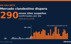 Proibição das bets abre a porteira: quase 300 novos sites suspeitos por dia invadem o Brasil 1