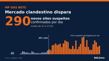 Proibição das bets abre a porteira: quase 300 novos sites suspeitos por dia invadem o Brasil 1