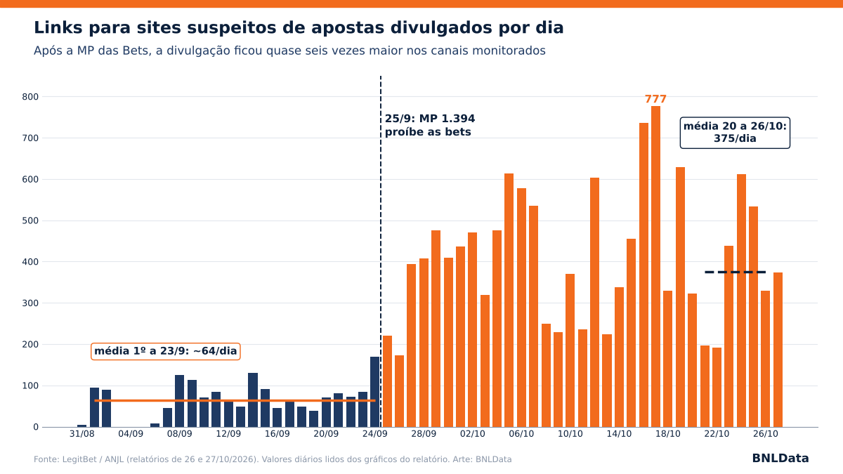 Proibição das bets abre a porteira: quase 300 novos sites suspeitos por dia invadem o Brasil 2