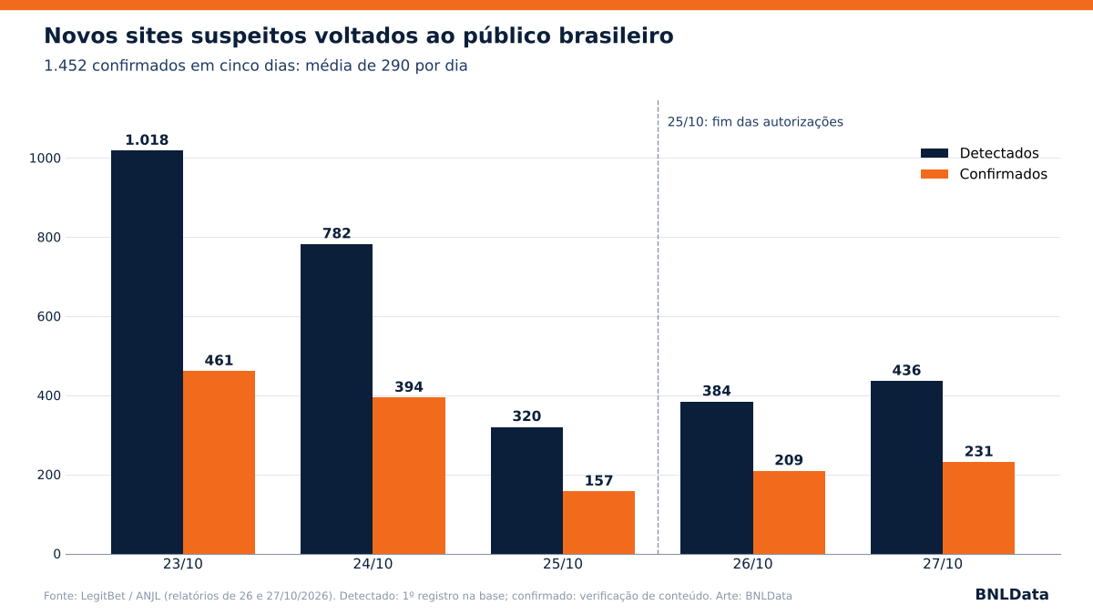 Proibição das bets abre a porteira: quase 300 novos sites suspeitos por dia invadem o Brasil 3