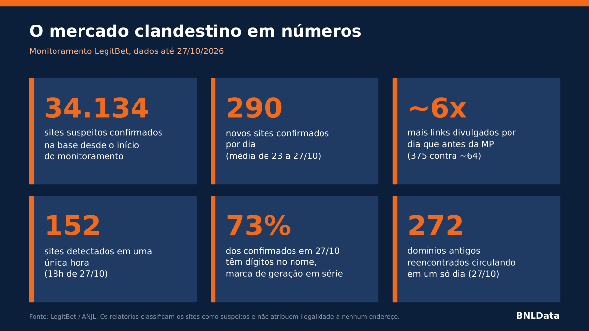 Proibição das bets abre a porteira: quase 300 novos sites suspeitos por dia invadem o Brasil