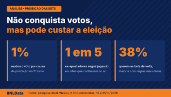 Proibição das bets não conquista votos, mas pode custar a eleição