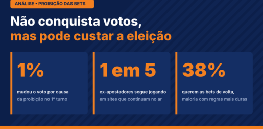 Proibição das bets não conquista votos, mas pode custar a eleição