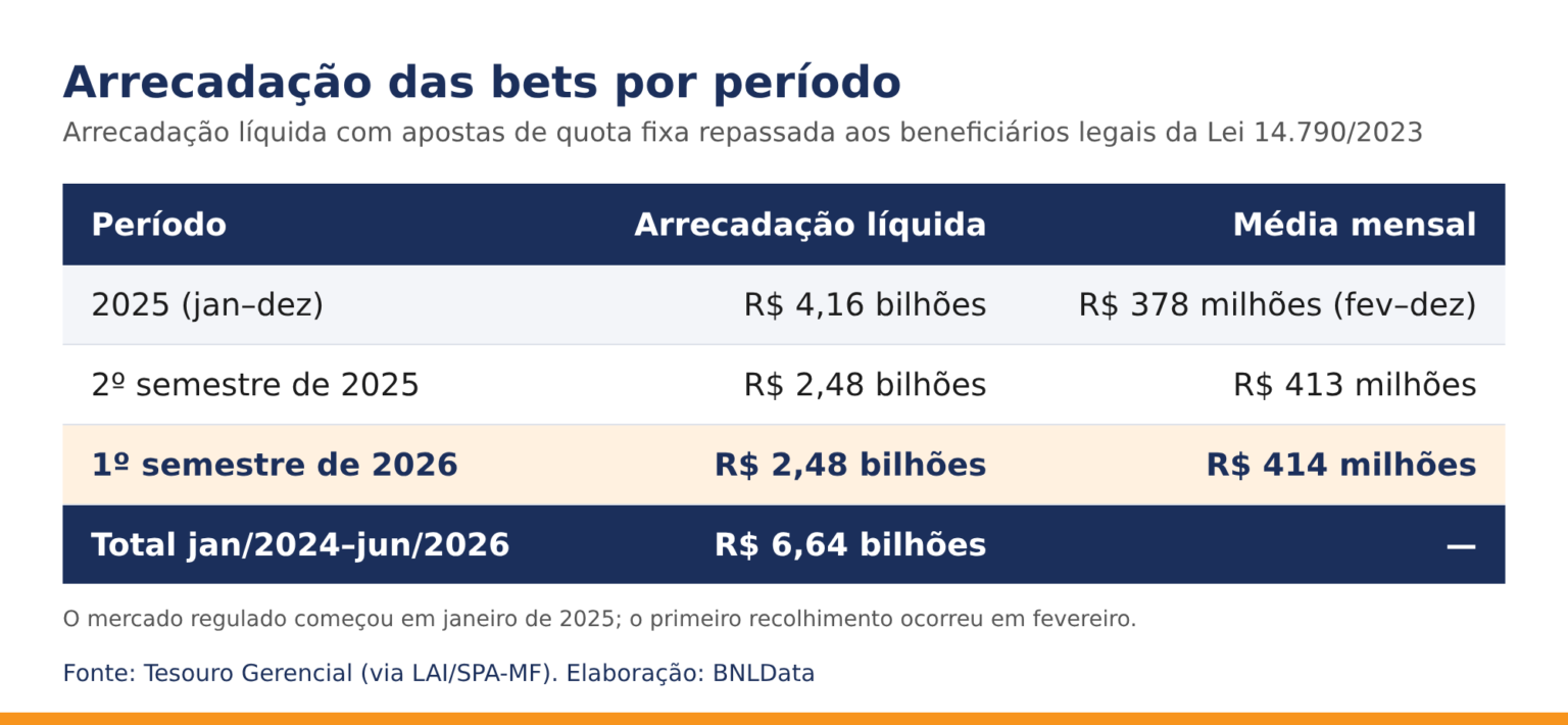 O A R Proibição das bets pode tirar R$ 16 bilhões dos beneficiários legais ...