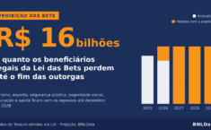 Proibição das bets pode tirar R$ 16 bilhões dos beneficiários legais até o fim das outorgas