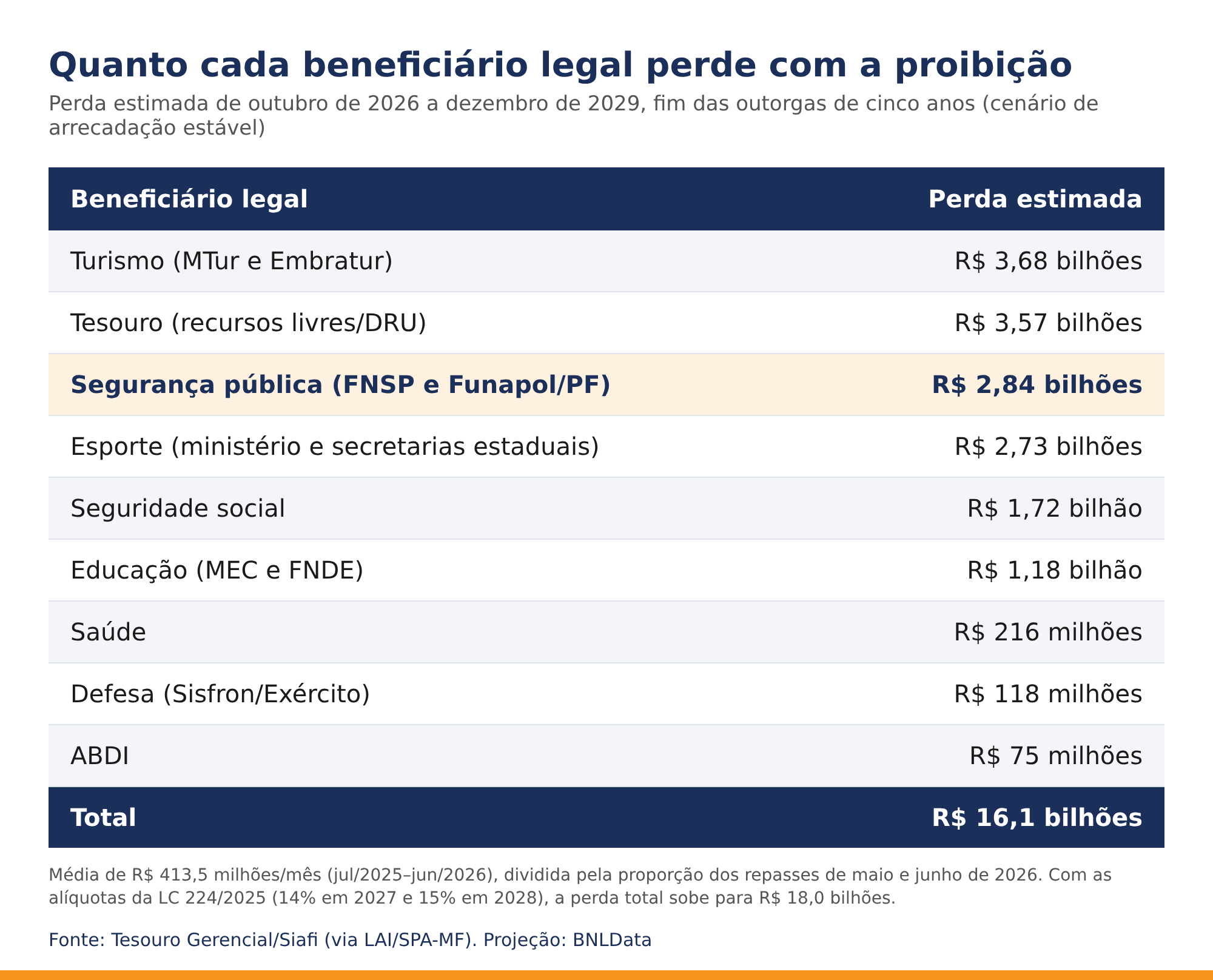 Proibição das bets pode tirar R$ 16 bilhões dos beneficiários legais até o fim das outorgas 2