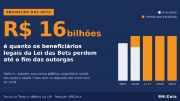 Proibição das bets pode tirar R$ 16 bilhões dos beneficiários legais até o fim das outorgas
