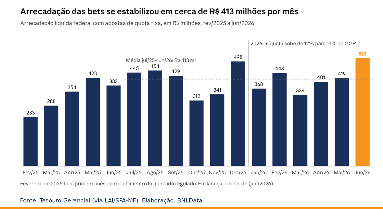 Proibição das bets pode tirar R$ 16 bilhões dos beneficiários legais até o fim das outorgas 3