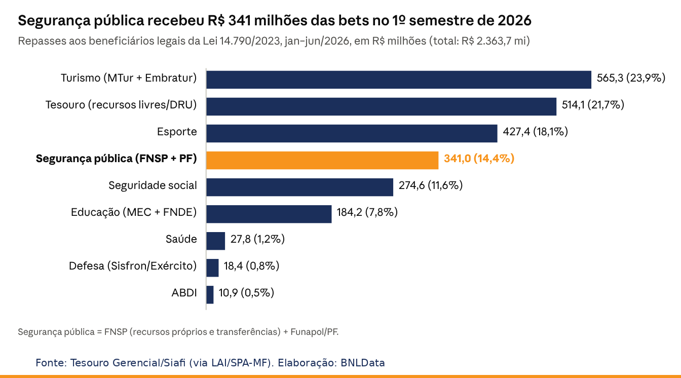 Proibição das bets pode tirar R$ 16 bilhões dos beneficiários legais até o fim das outorgas 4