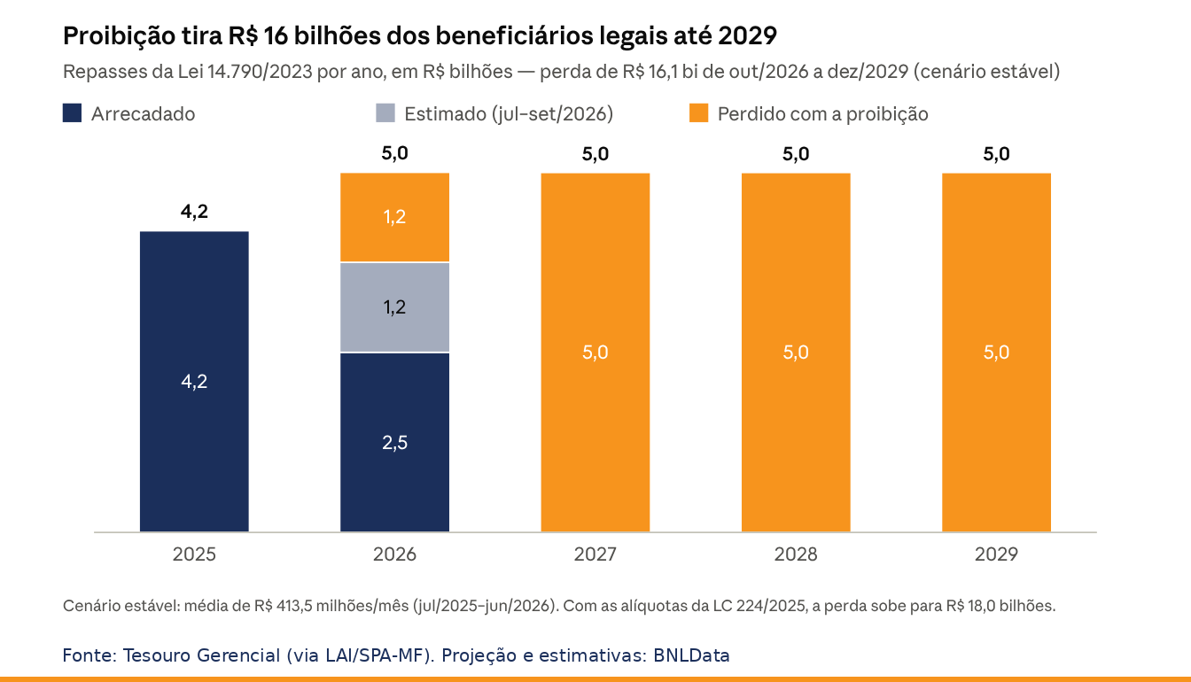 Proibição das bets pode tirar R$ 16 bilhões dos beneficiários legais até o fim das outorgas 5