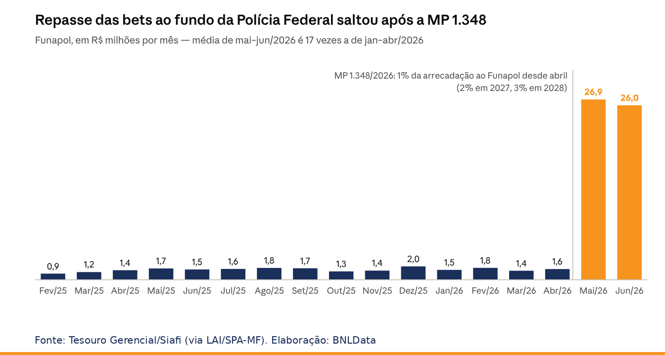 Proibição das bets pode tirar R$ 16 bilhões dos beneficiários legais até o fim das outorgas 6