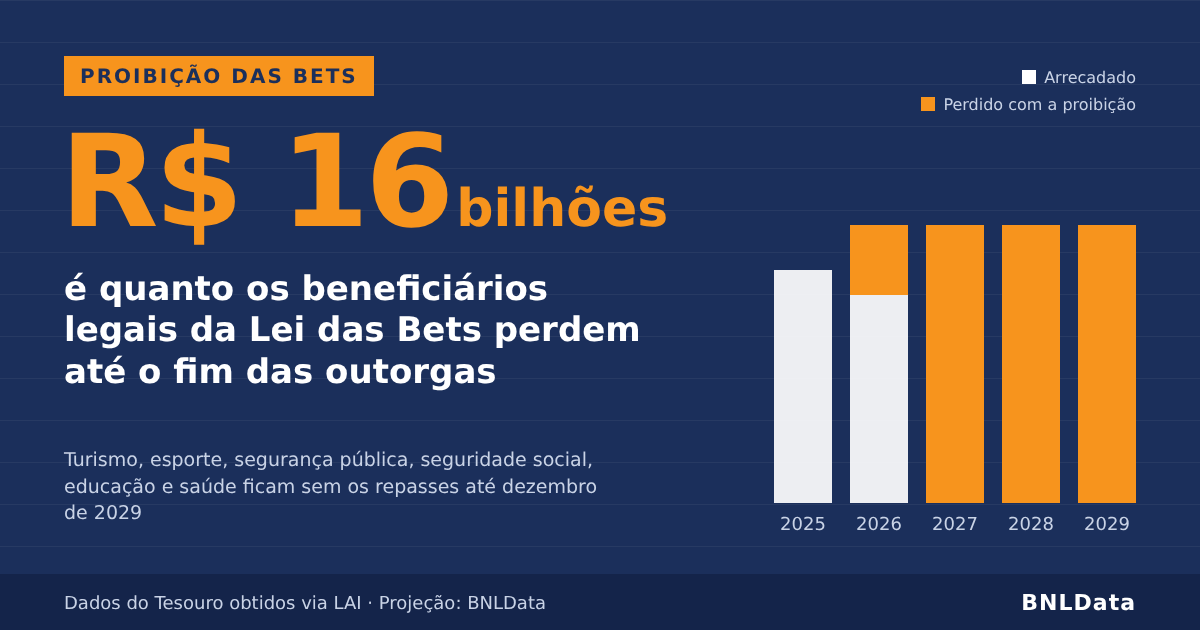 Bets Ban Could Strip R$ 16 Billion from Legal Beneficiaries by the End of Brazil’s 5-Year Licenses