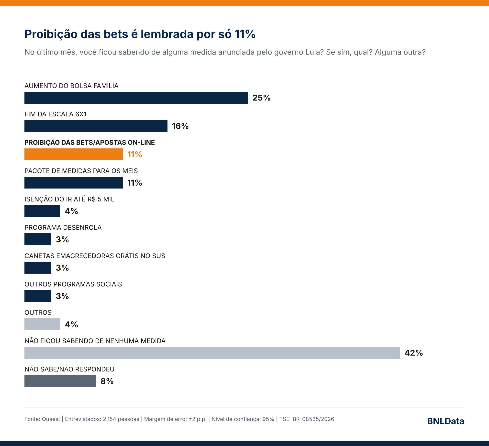 Quaest: para 60%, medidas de Lula são eleitoreiras, e proibição das bets é lembrada por apenas 11% 1