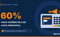 Quaest: para 60%, medidas de Lula são eleitoreiras, e proibição das bets é lembrada por apenas 11%