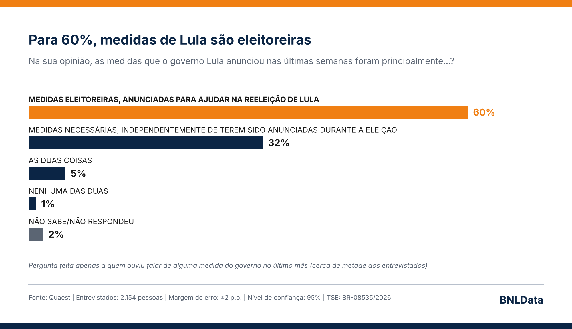 Quaest: para 60%, medidas de Lula são eleitoreiras, e proibição das bets é lembrada por apenas 11% 2