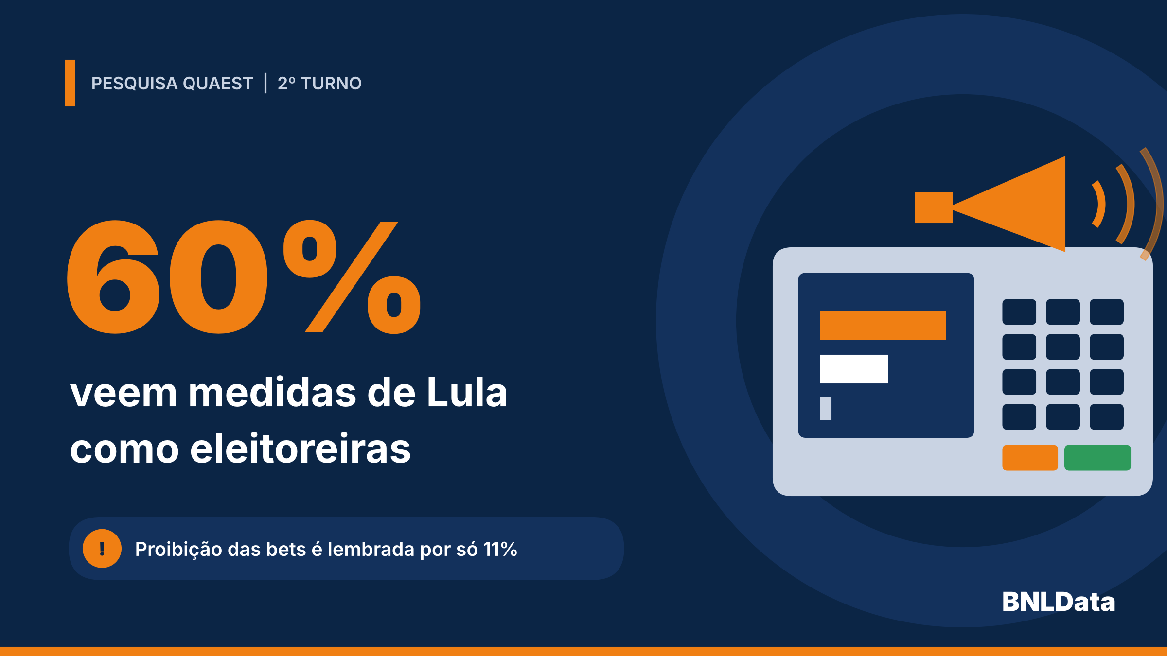 Quaest: para 60%, medidas de Lula são eleitoreiras, e proibição das bets é lembrada por apenas 11%