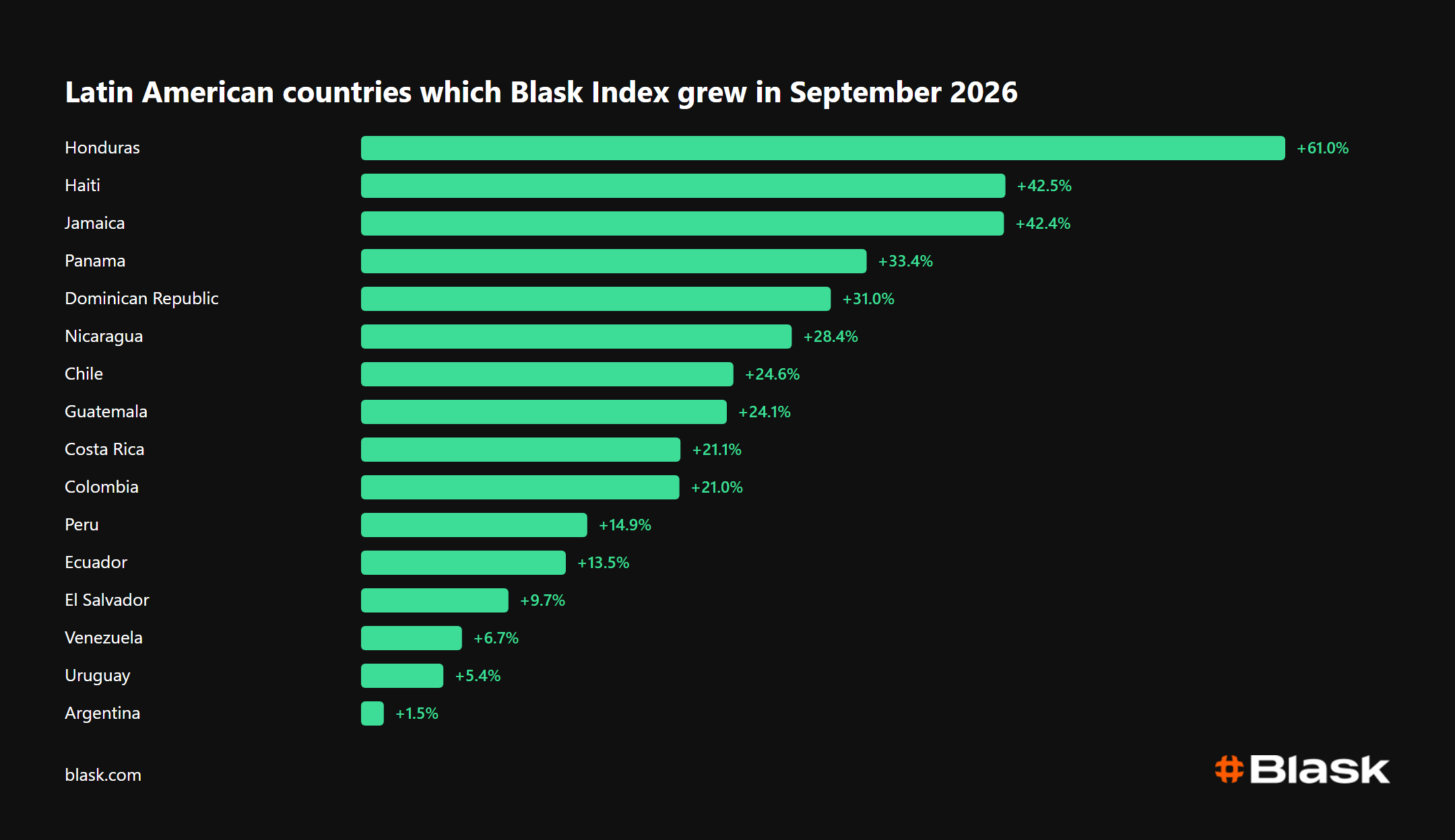 Queda do Brasil manteve demanda da América Latina estável em setembro 2