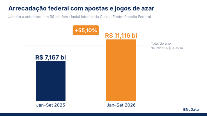 Receita Federal arrecada R$ 11,12 bilhões com apostas e jogos de azar de janeiro a setembro 1