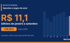Receita Federal arrecada R$ 11,12 bilhões com apostas e jogos de azar de janeiro a setembro 2
