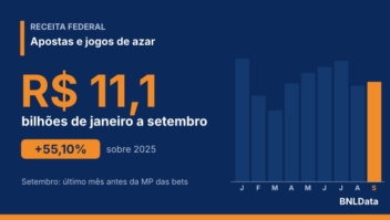 Receita Federal arrecada R$ 11,12 bilhões com apostas e jogos de azar de janeiro a setembro 2