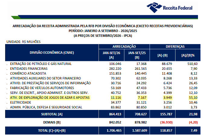 Receita Federal arrecada R$ 11,12 bilhões com apostas e jogos de azar de janeiro a setembro 3