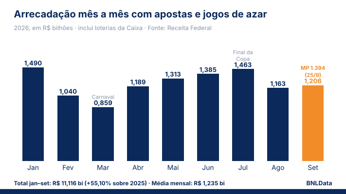 Receita Federal arrecada R$ 11,12 bilhões com apostas e jogos de azar de janeiro a setembro