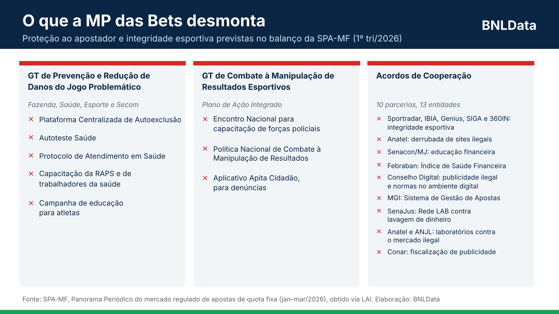 Relatório da própria Fazenda mostra o que governo e sociedade perdem com a proibição das bets 1